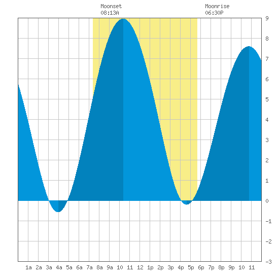 Sheldon tide chart for Tuesday, January 14, 2025