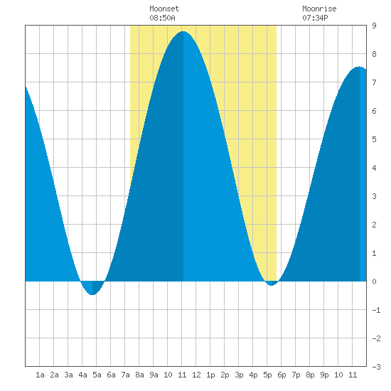 Sheldon tide chart for Wednesday, January 15, 2025