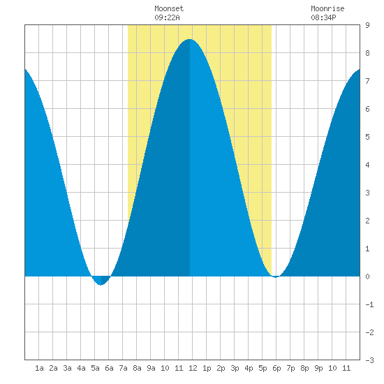 Sheldon tide chart for Thursday, January 16, 2025