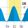 Sheldon tide chart for Thursday, January 16, 2025