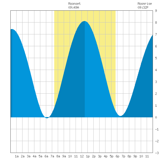 Sheldon tide chart for Friday, January 17, 2025