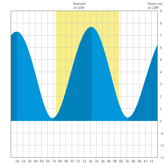 Sheldon tide chart for Saturday, January 18, 2025
