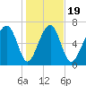 Sheldon tide chart for Sunday, January 19, 2025