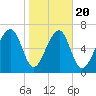 Sheldon tide chart for Monday, January 20, 2025