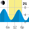 Sheldon tide chart for Tuesday, January 21, 2025