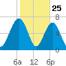 Sheldon tide chart for Saturday, January 25, 2025