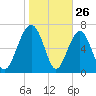 Sheldon tide chart for Sunday, January 26, 2025