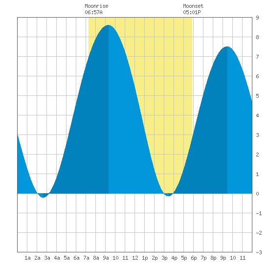 Sheldon tide chart for Tuesday, January 28, 2025