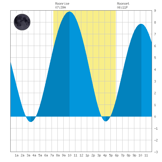 Sheldon tide chart for Wednesday, January 29, 2025