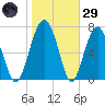 Sheldon tide chart for Wednesday, January 29, 2025