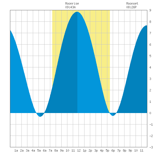 Sheldon tide chart for Thursday, January 2, 2025