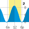 Sheldon tide chart for Thursday, January 2, 2025