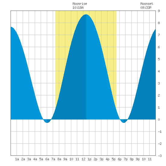 Sheldon tide chart for Friday, January 3, 2025
