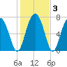 Sheldon tide chart for Friday, January 3, 2025