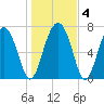 Sheldon tide chart for Saturday, January 4, 2025