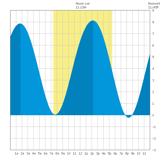 Sheldon tide chart for Sunday, January 5, 2025
