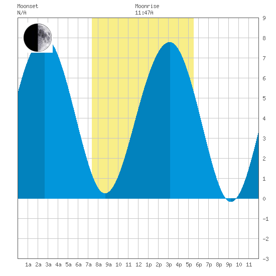 Sheldon tide chart for Monday, January 6, 2025