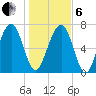 Sheldon tide chart for Monday, January 6, 2025