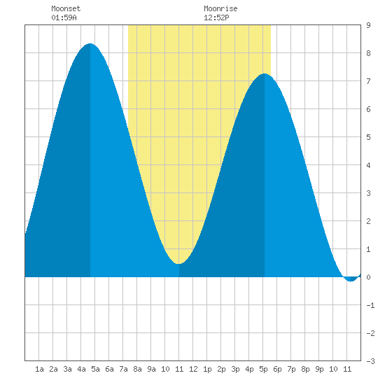 Sheldon tide chart for Wednesday, January 8, 2025