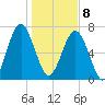 Sheldon tide chart for Wednesday, January 8, 2025