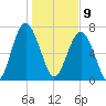 Sheldon tide chart for Thursday, January 9, 2025