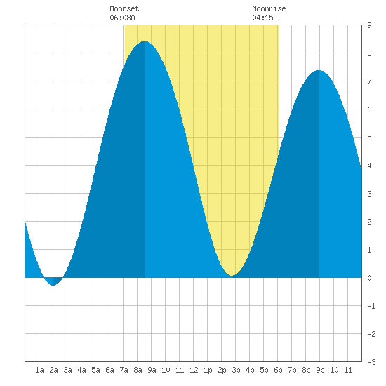 Sheldon tide chart for Monday, February 10, 2025
