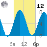 Sheldon tide chart for Wednesday, February 12, 2025