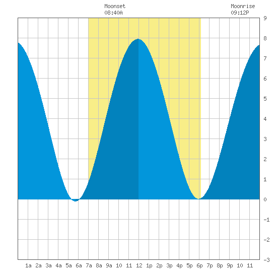 Sheldon tide chart for Saturday, February 15, 2025