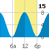 Sheldon tide chart for Saturday, February 15, 2025