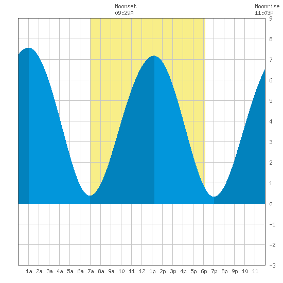 Sheldon tide chart for Monday, February 17, 2025