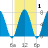 Sheldon tide chart for Saturday, February 1, 2025