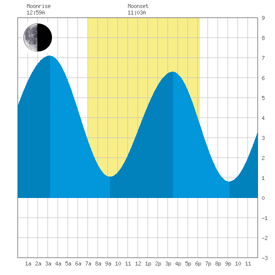 Sheldon tide chart for Thursday, February 20, 2025