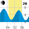 Sheldon tide chart for Thursday, February 20, 2025
