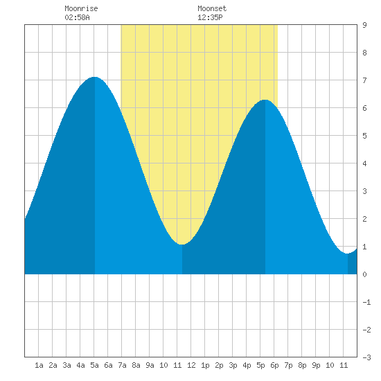 Sheldon tide chart for Saturday, February 22, 2025