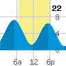 Sheldon tide chart for Saturday, February 22, 2025