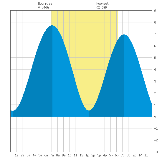 Sheldon tide chart for Monday, February 24, 2025