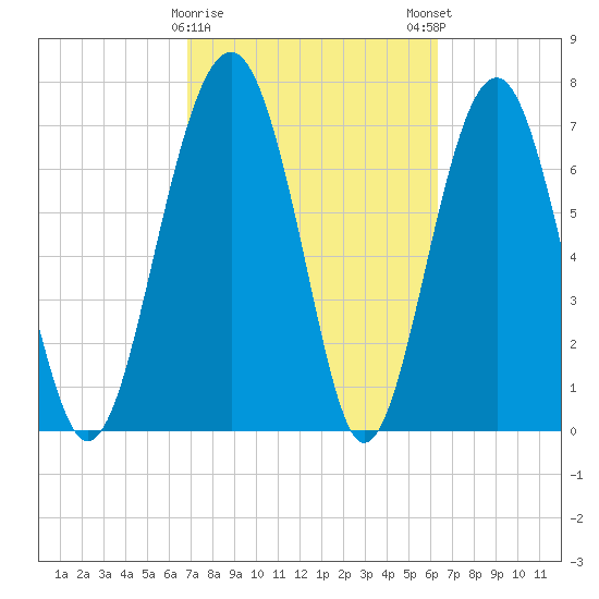 Sheldon tide chart for Wednesday, February 26, 2025