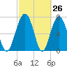 Sheldon tide chart for Wednesday, February 26, 2025