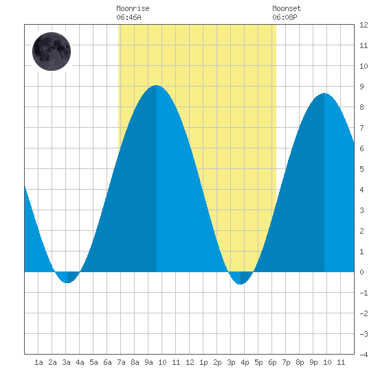 Sheldon tide chart for Thursday, February 27, 2025