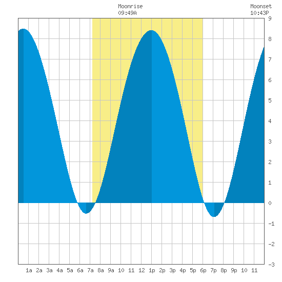 Sheldon tide chart for Sunday, February 2, 2025