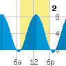Sheldon tide chart for Sunday, February 2, 2025