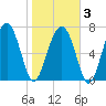 Sheldon tide chart for Monday, February 3, 2025