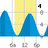 Sheldon tide chart for Tuesday, February 4, 2025