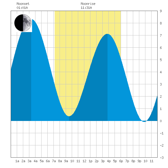 Sheldon tide chart for Wednesday, February 5, 2025