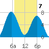 Sheldon tide chart for Friday, February 7, 2025