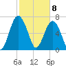 Sheldon tide chart for Saturday, February 8, 2025