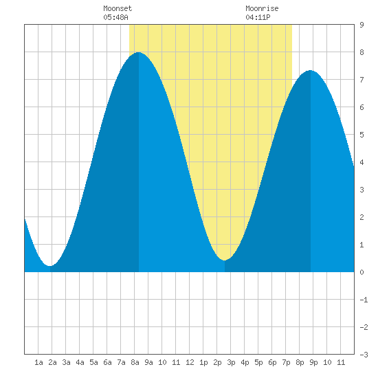 Sheldon tide chart for Monday, March 10, 2025