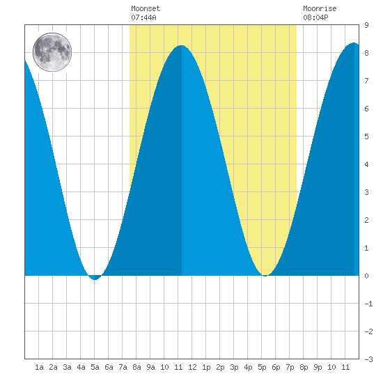 Sheldon tide chart for Friday, March 14, 2025