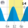 Sheldon tide chart for Friday, March 14, 2025