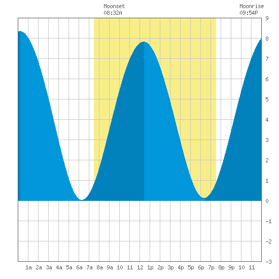 Sheldon tide chart for Sunday, March 16, 2025